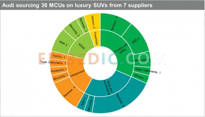 audi sourcing 38 mcus on luxury suvs from 7 suppliers